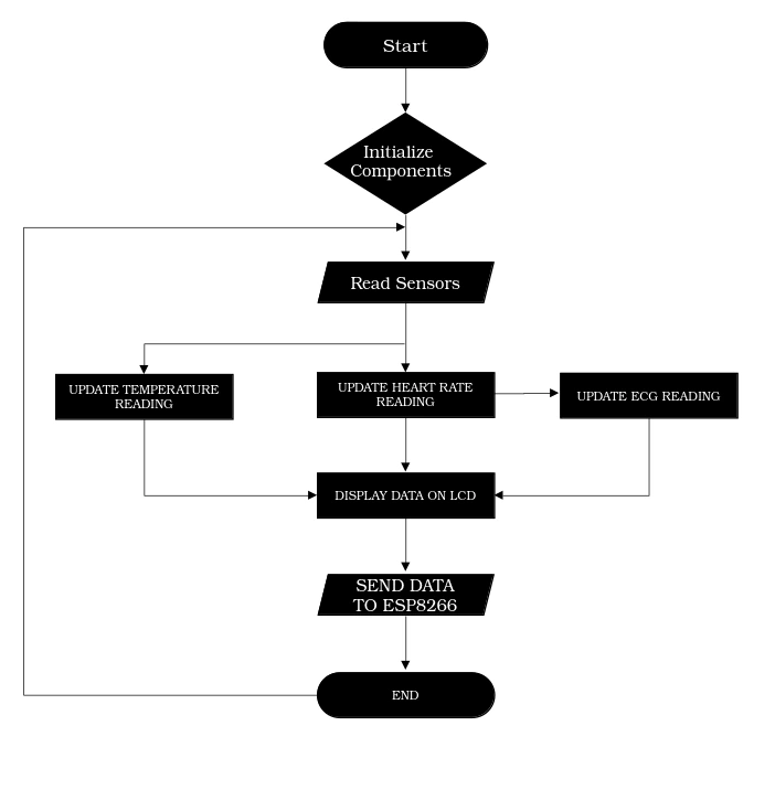 Flowchart: initialise components, read sensors, update temperature, heart rate and ECG readings, display on LCD, send to ESP8266