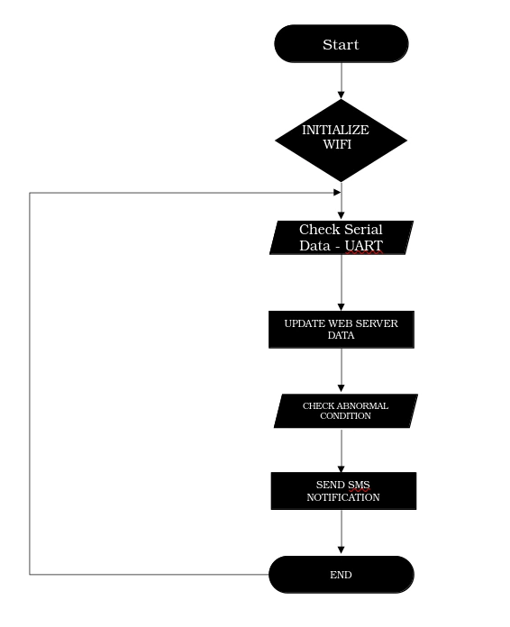 Flowchart: initialise WiFi, check serial data over UART, update web server data, check abnormal condition, send SMS notification