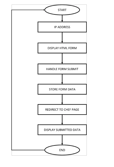Flowchart: IP address, display HTML form, handle form submit, store form data, redirect to chef page, display submitted data