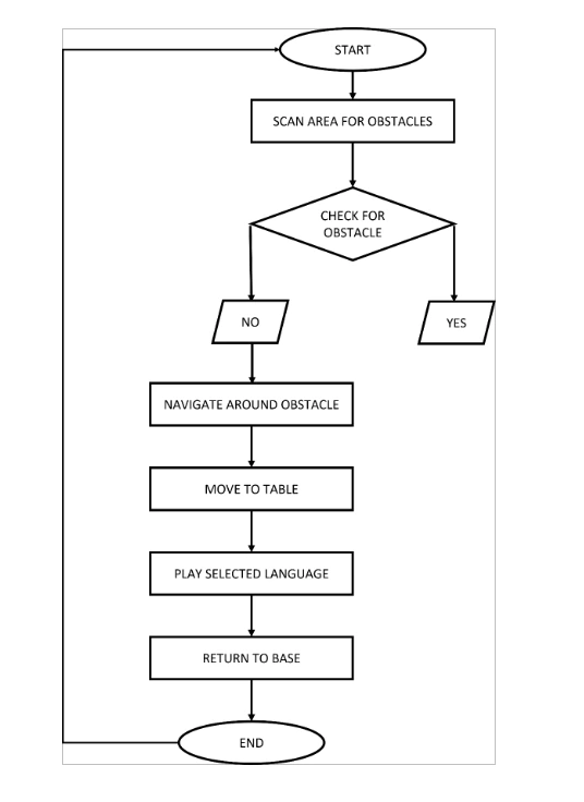 Flowchart: scan area for obstacles, check for obstacle, navigate around it, move to table, play selected language, return to base
