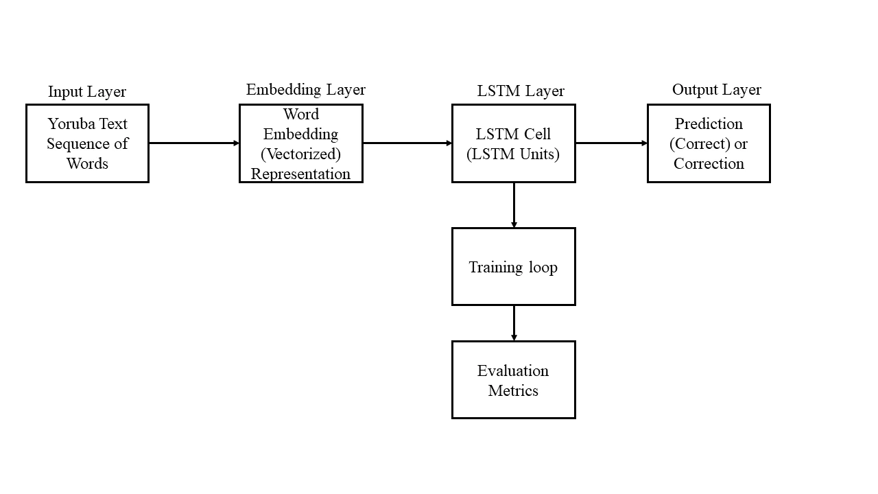 Model diagram: Yoruba text sequence, word embedding, LSTM cell, prediction or correction, with a training loop and evaluation metrics